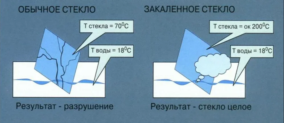 Закаленное стекло выдерживает температуру до 300°C: свойства и применение в 2026 году