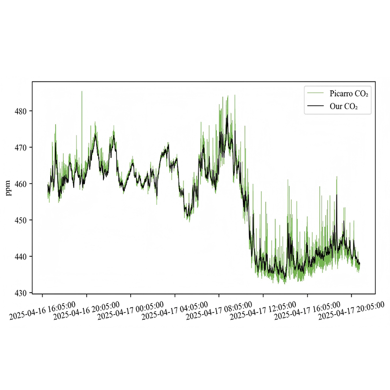 Онлайн-анализатор CO₂ CH₄ высокой точности