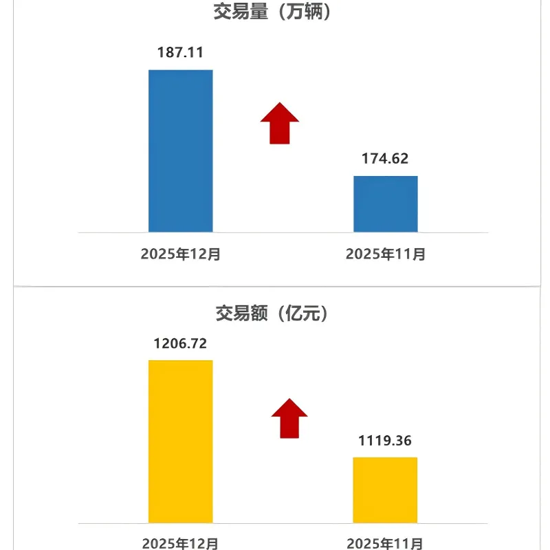 Обзор рынка подержанных автомобилей Китая в 2025 году: объем превысил 20 миллионов единиц, высокая устойчивость, в 2026 году ожидается стабильное расширение