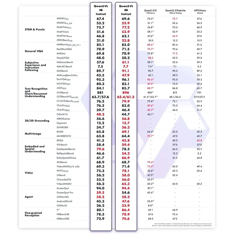 Qwen3-VL 4B/8B обеспечивает полную совместимость с вычислительными блоками Энтайз Z4, что делает BM1684X оптимальной платформой для развертывания на периферии!