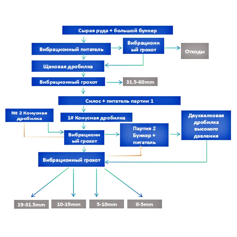 Блок-схема процесса