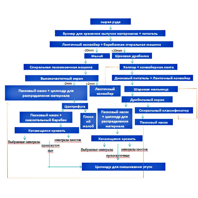 Блок-схема процесса
