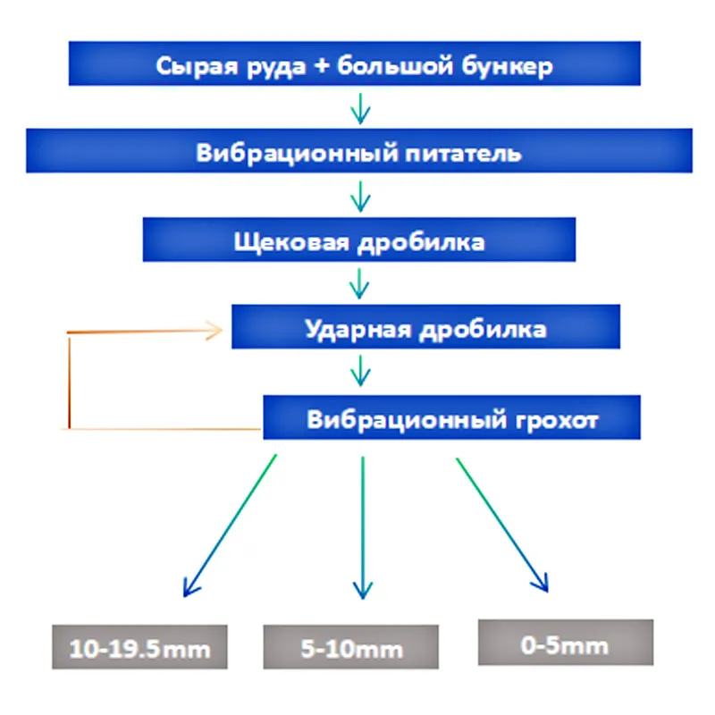 Блок-схема процесса