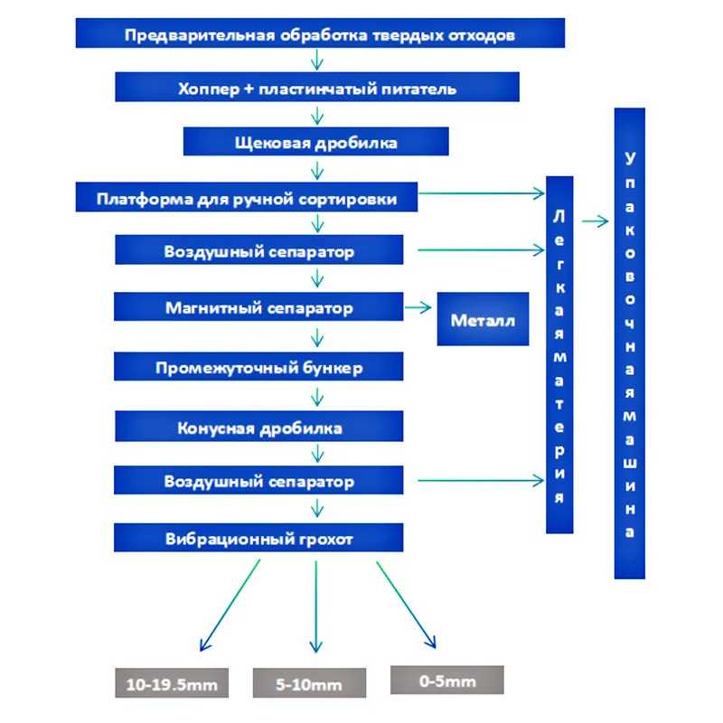 Блок-схема процесса