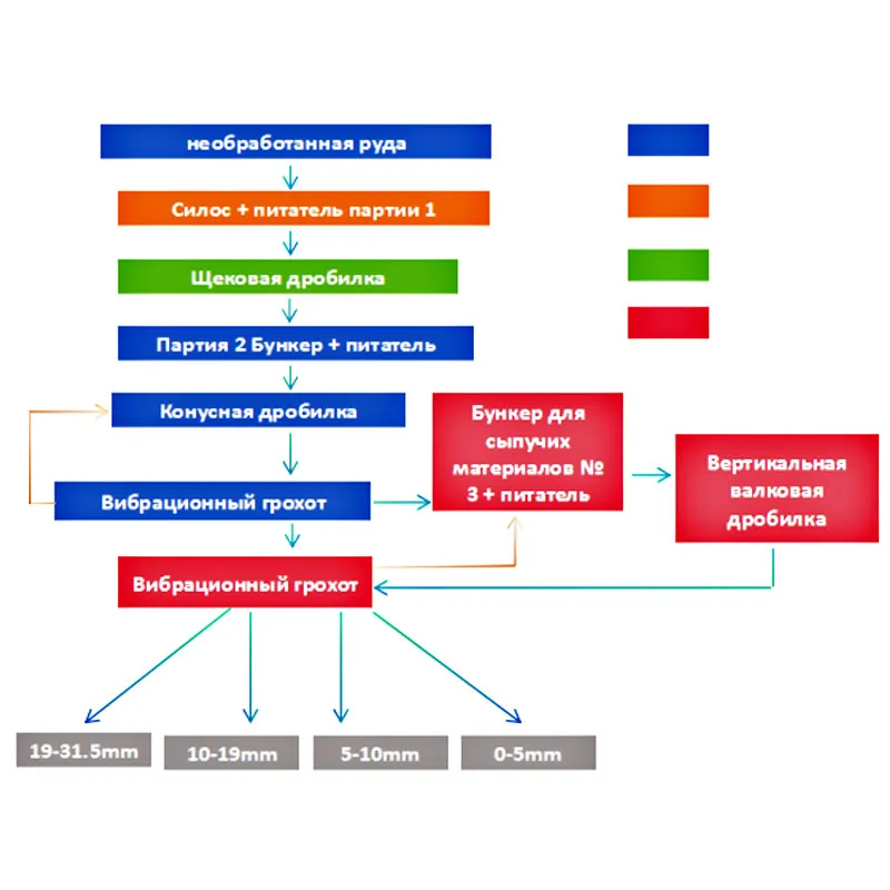 Блок-схема процесса