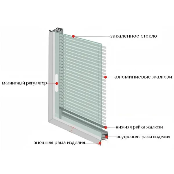 Стеклопакеты со встроенными жалюзи