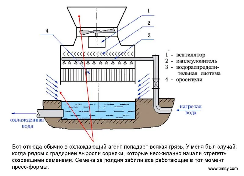 Китай Энергосберегающая градирня: Топ-5 моделей 2026