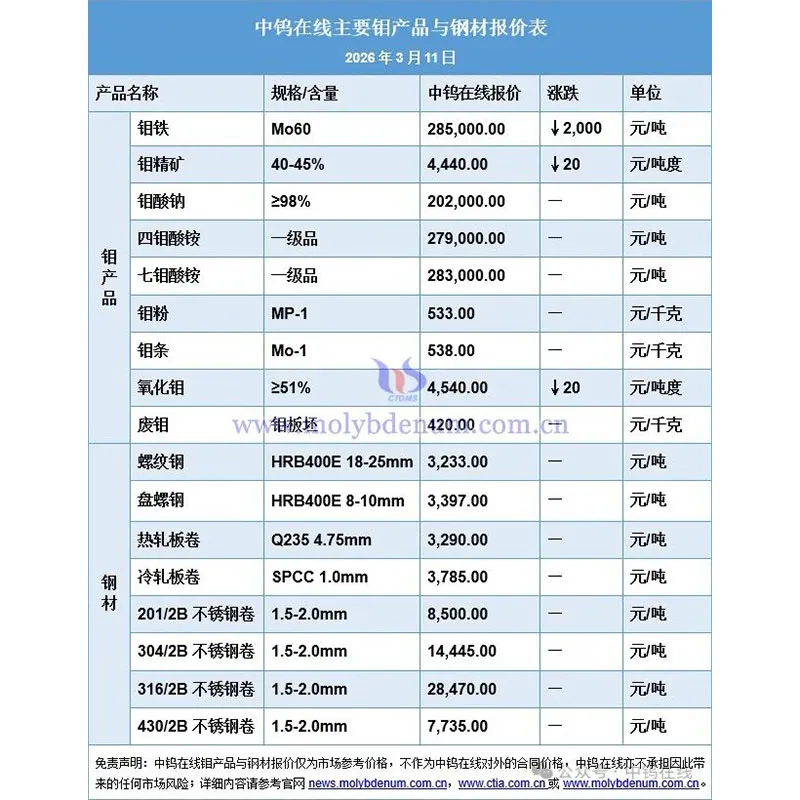 Цены на молибден и ферромолибден немного снизились; металлургические заводы начали централизованные торги.