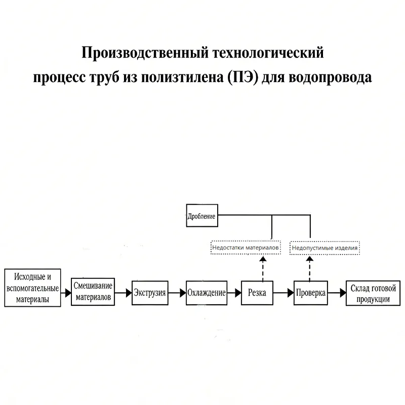 Краткое описание процесса производства полиэтиленовых (ПЭ) водопроводных труб
