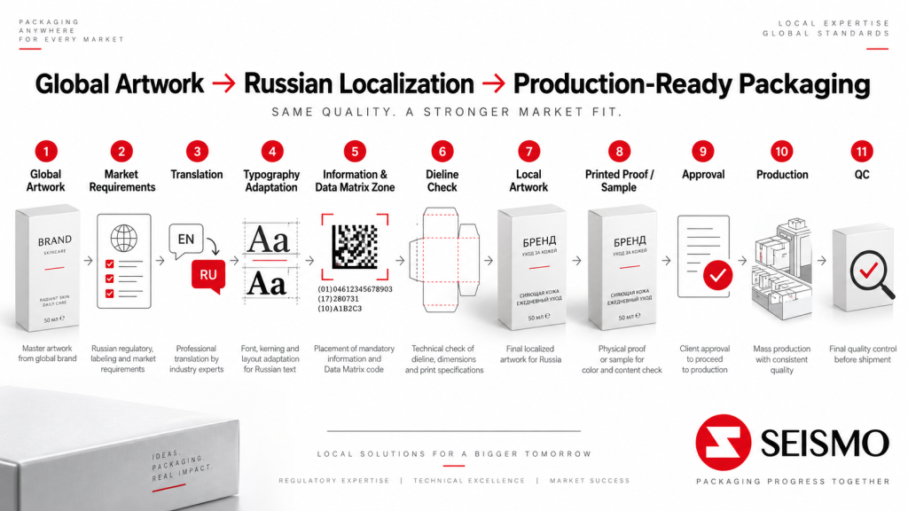 Локализация упаковки для России: от Global Artwork до Production-Ready Packaging