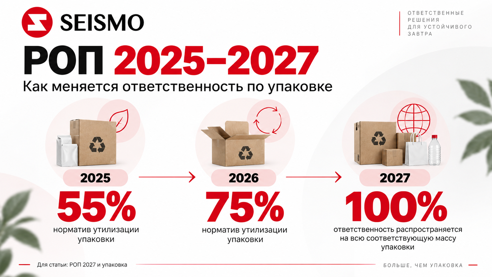 РОП 2027 и упаковка: что бренду изменить уже в 2026 году