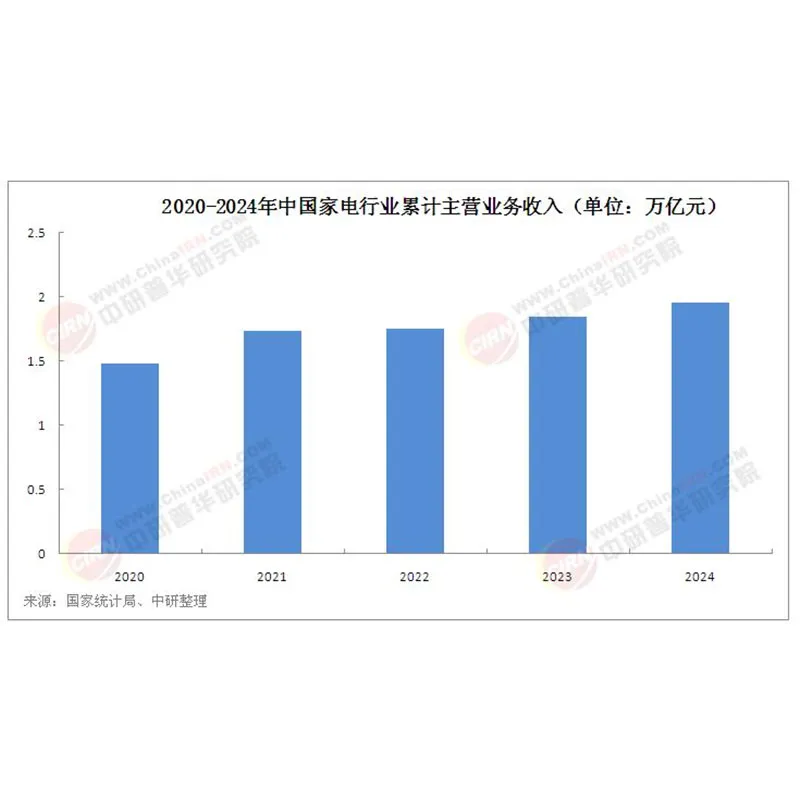 Анализ текущего состояния и будущих тенденций развития индустрии бытовой техники Китая в 2025 году