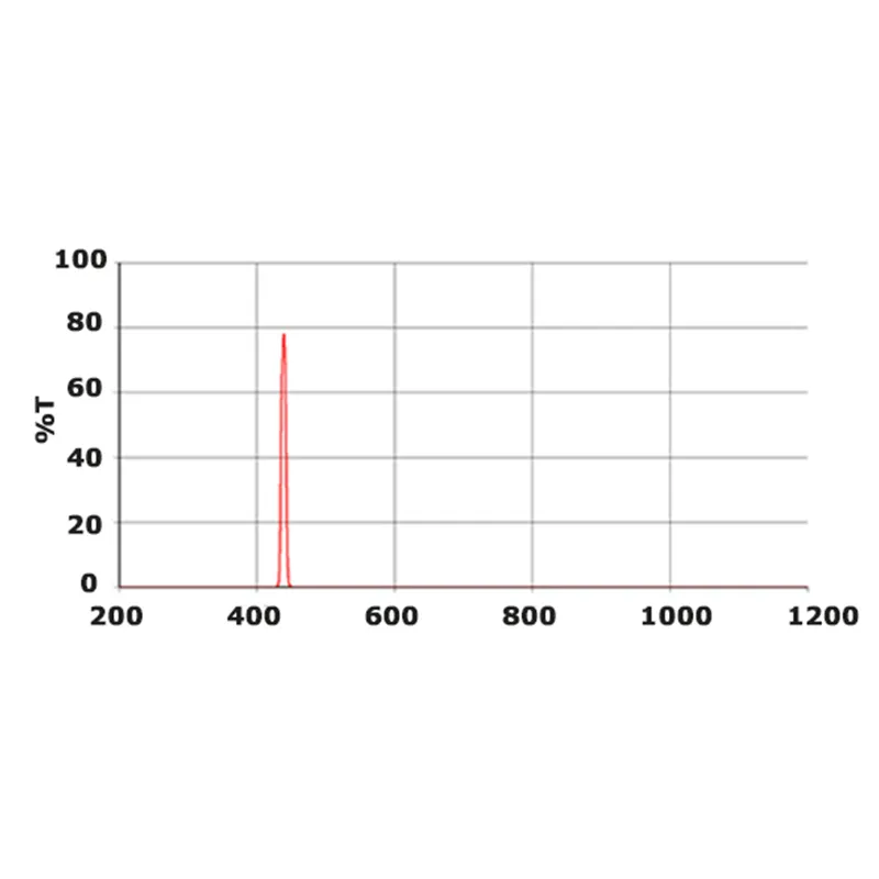 Видимые полосовые фильтры