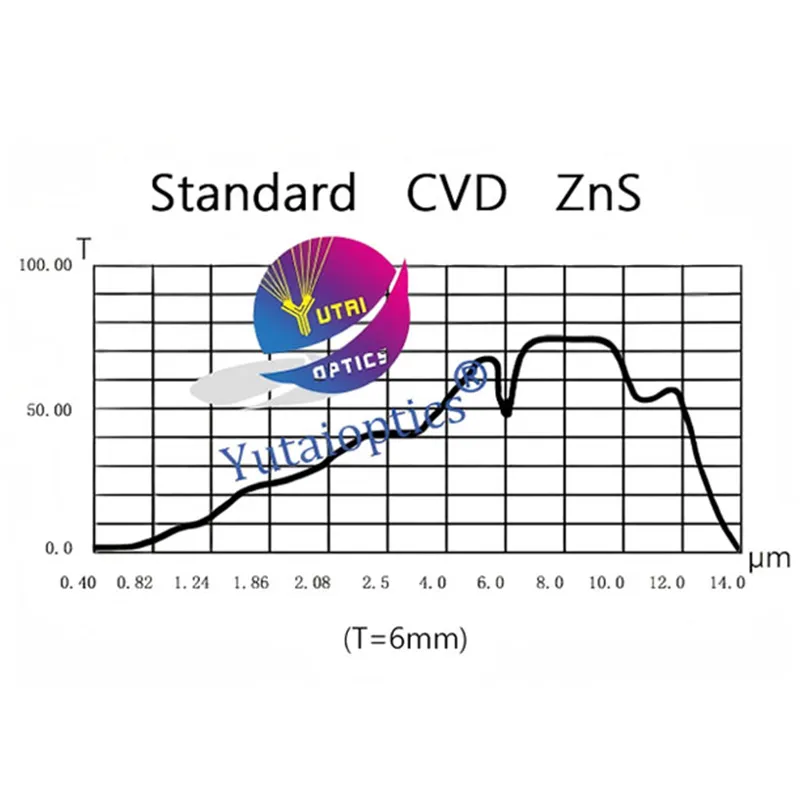 Инфракрасные стандартные линзы ZnS