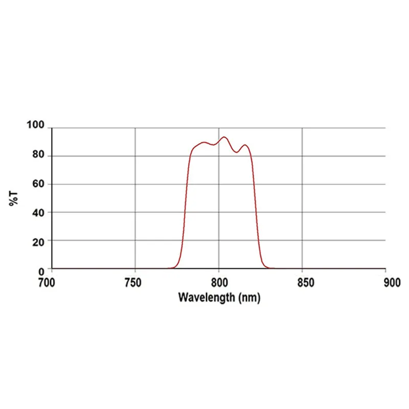 Инфракрасный полосовые фильтры