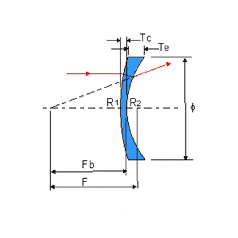 Отрицательные менисковые линзы