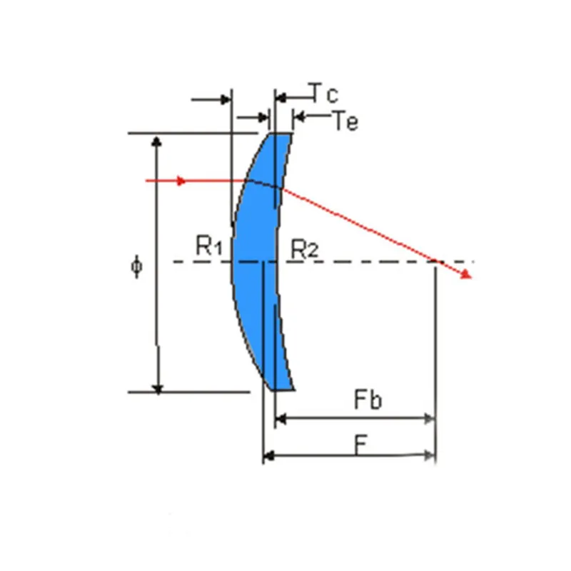 Положительные менисковые линзы