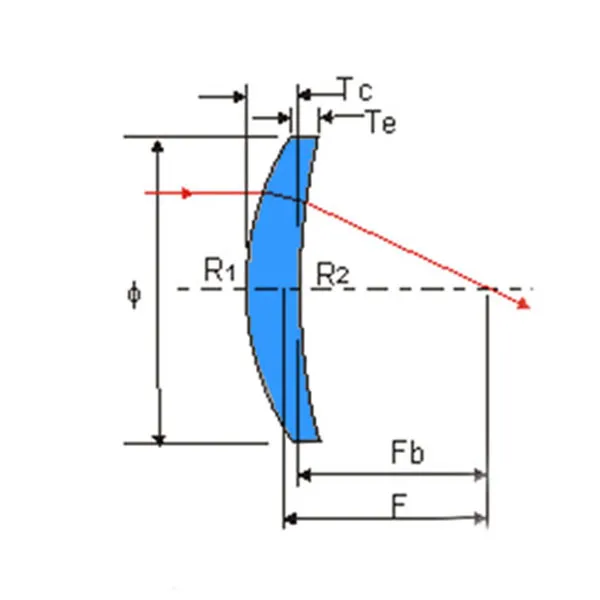 Как менисковые линзы влияют на устойчивое развитие?
