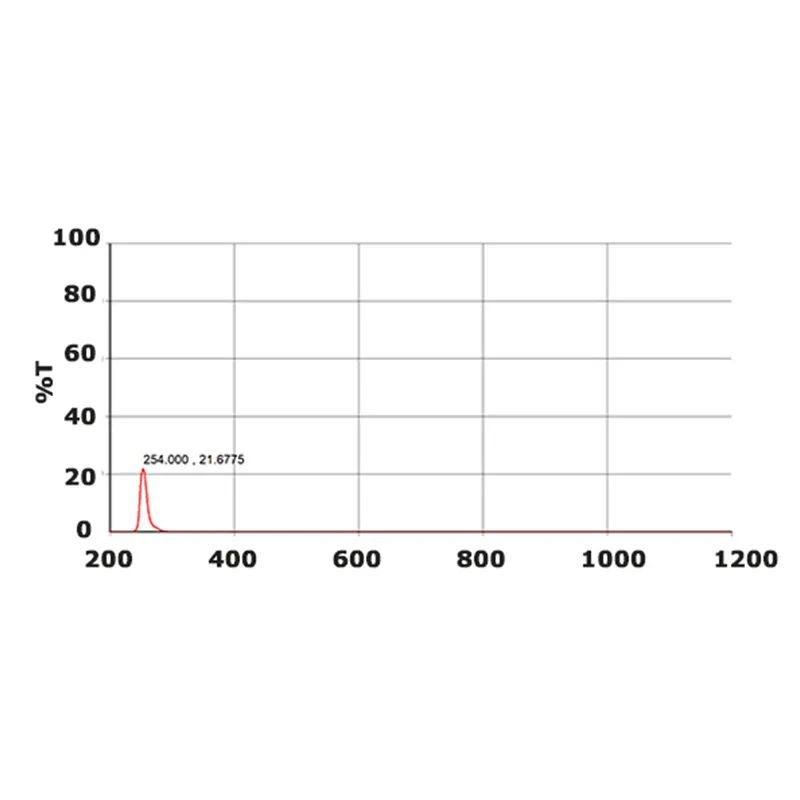 УФ полосовые фильтры