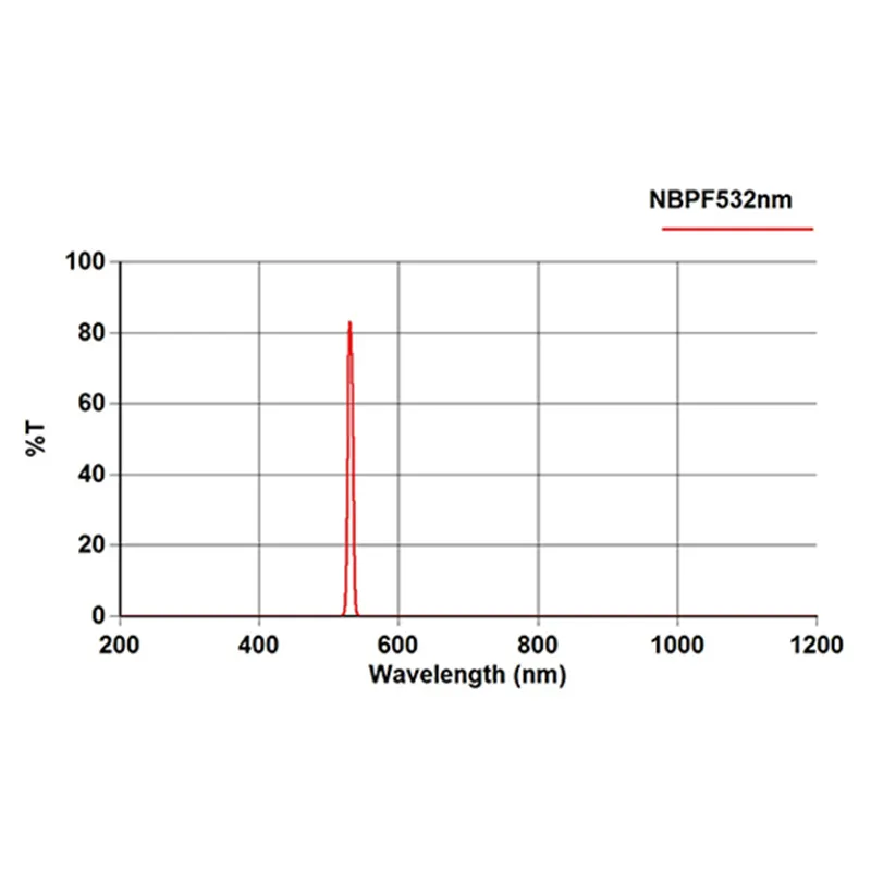 Фильтры для CCD-системы цифровой гель-визуализации