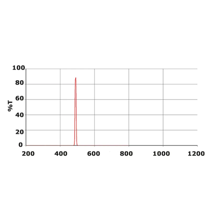 Фильтры для флуоресцентного PCR-анализа