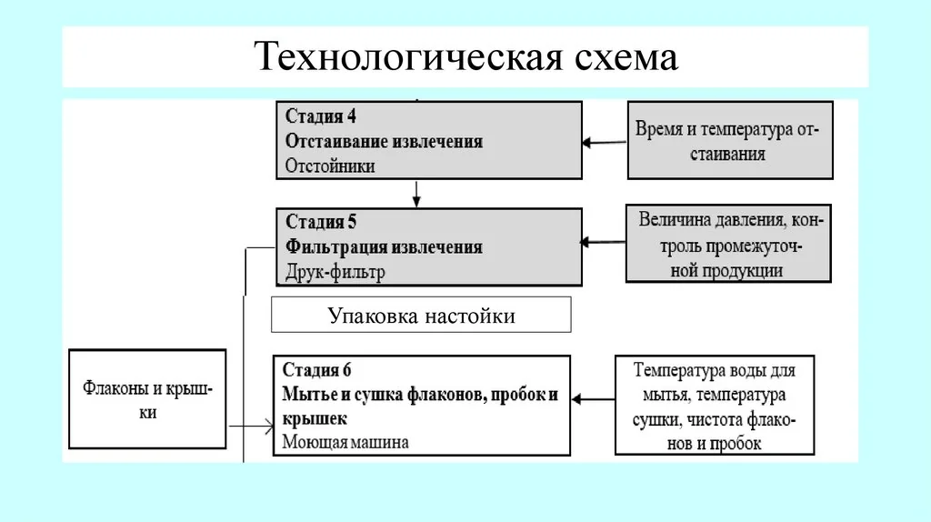 Китай Система дозирования и смешивания настоек: надежные поставщики