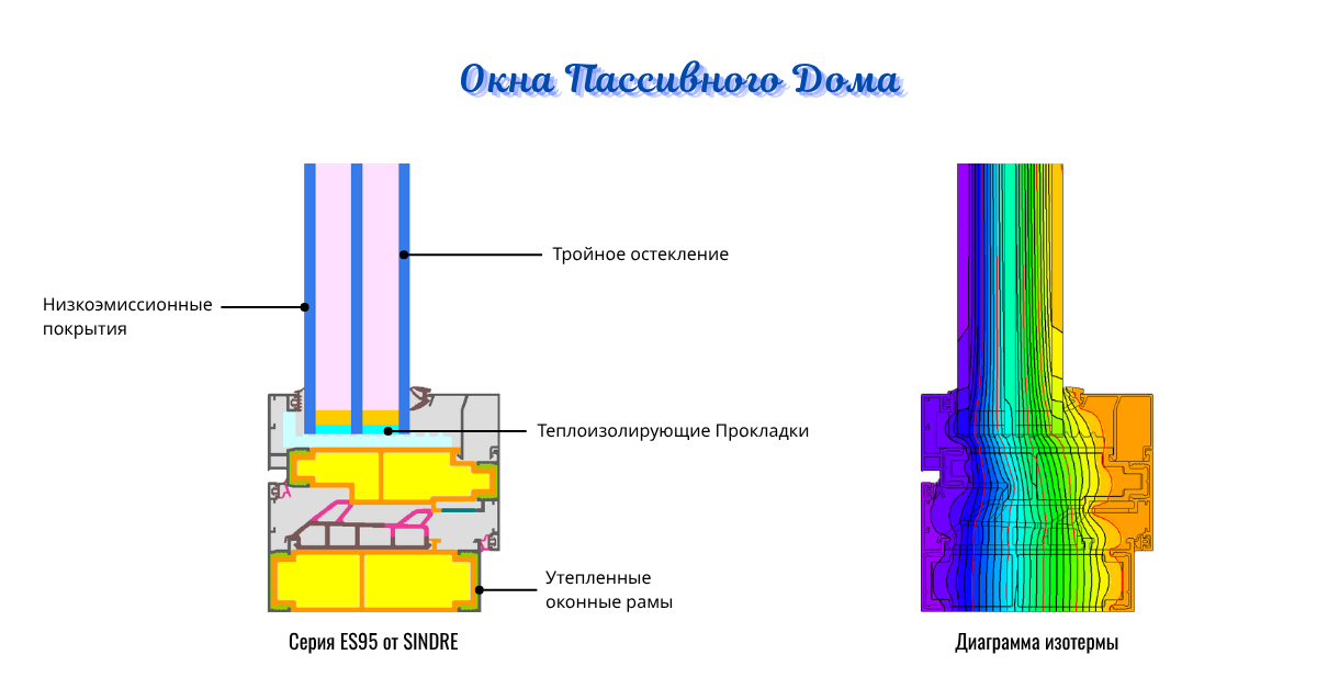 пассивные окна для дома