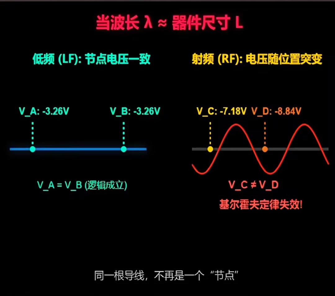 [Схема, сравнивающая низкочастотные и высокочастотные радиочастотные схемы]