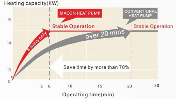 Высокотемпературный тепловой насос MACON 85℃ EVI DC-инвертор 518 (7)