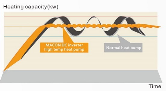 Высокотемпературный тепловой насос MACON 85℃ EVI DC-инвертор 518 (8)