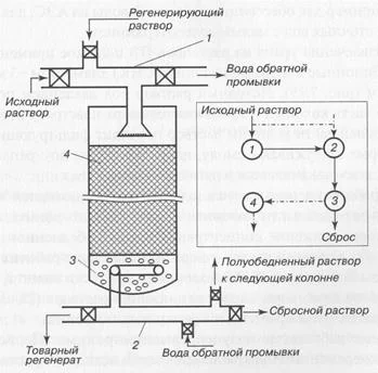 Ионообменное оборудование 2026: тренды, выбор и эффективность