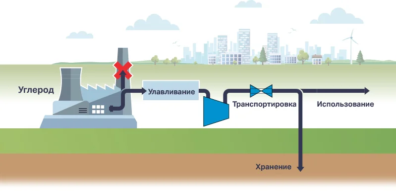 Улавливание и хранение углерода: будущее климата