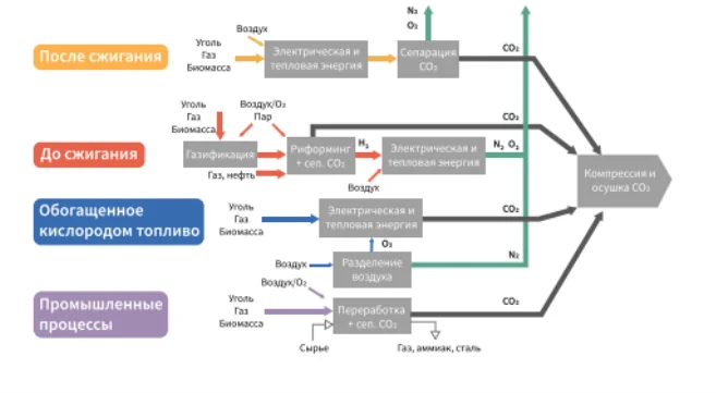 Улавливание и хранение углерода: будущее климата