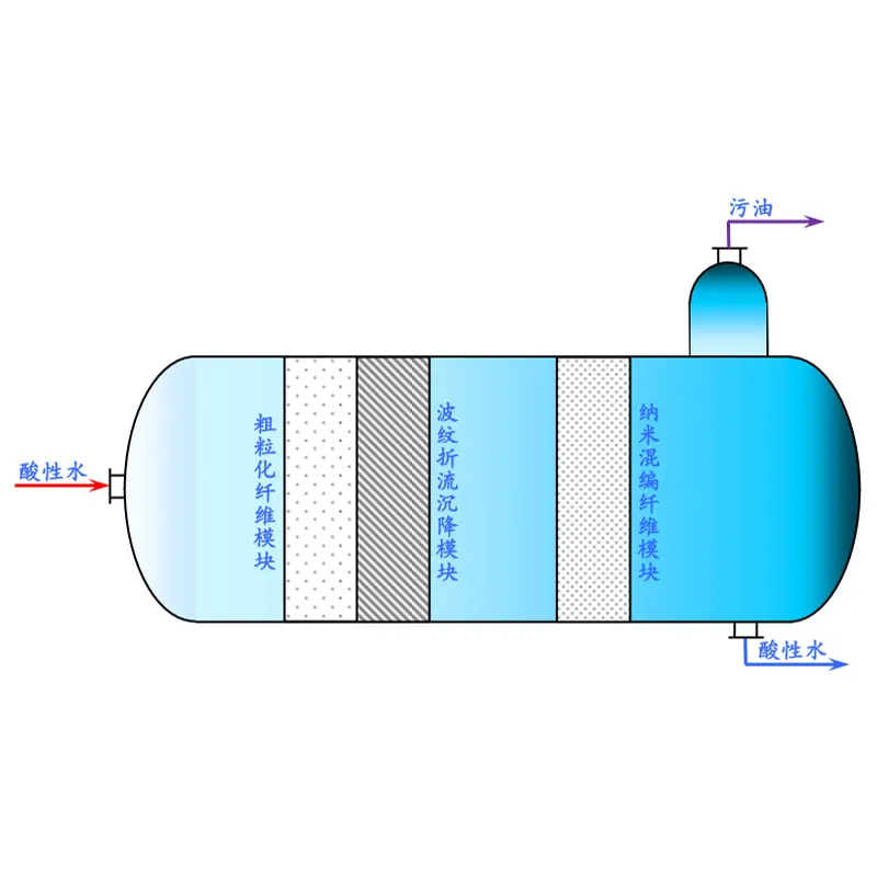 Гидроциклонный нефтеводоотделитель