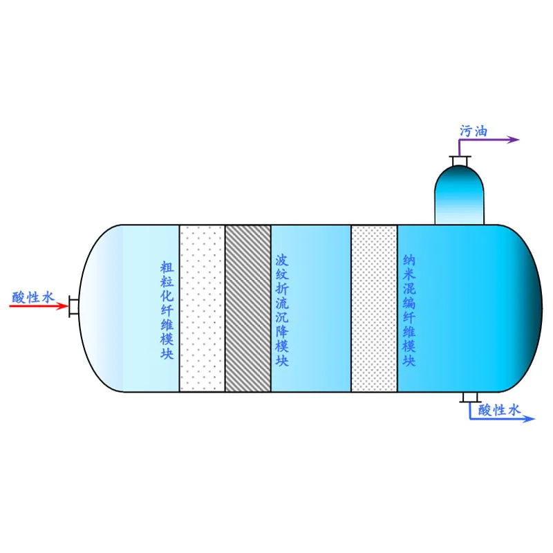 Высокоэффективная технология циклонного маслоотделения модернизирует очистку промышленных сточных вод