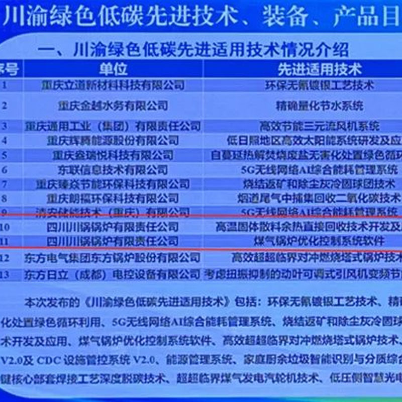 Технологии нашей компании  вошли в каталог передовых технологий с низким содержанием углерода в регионе Чунцин-Сычуань!