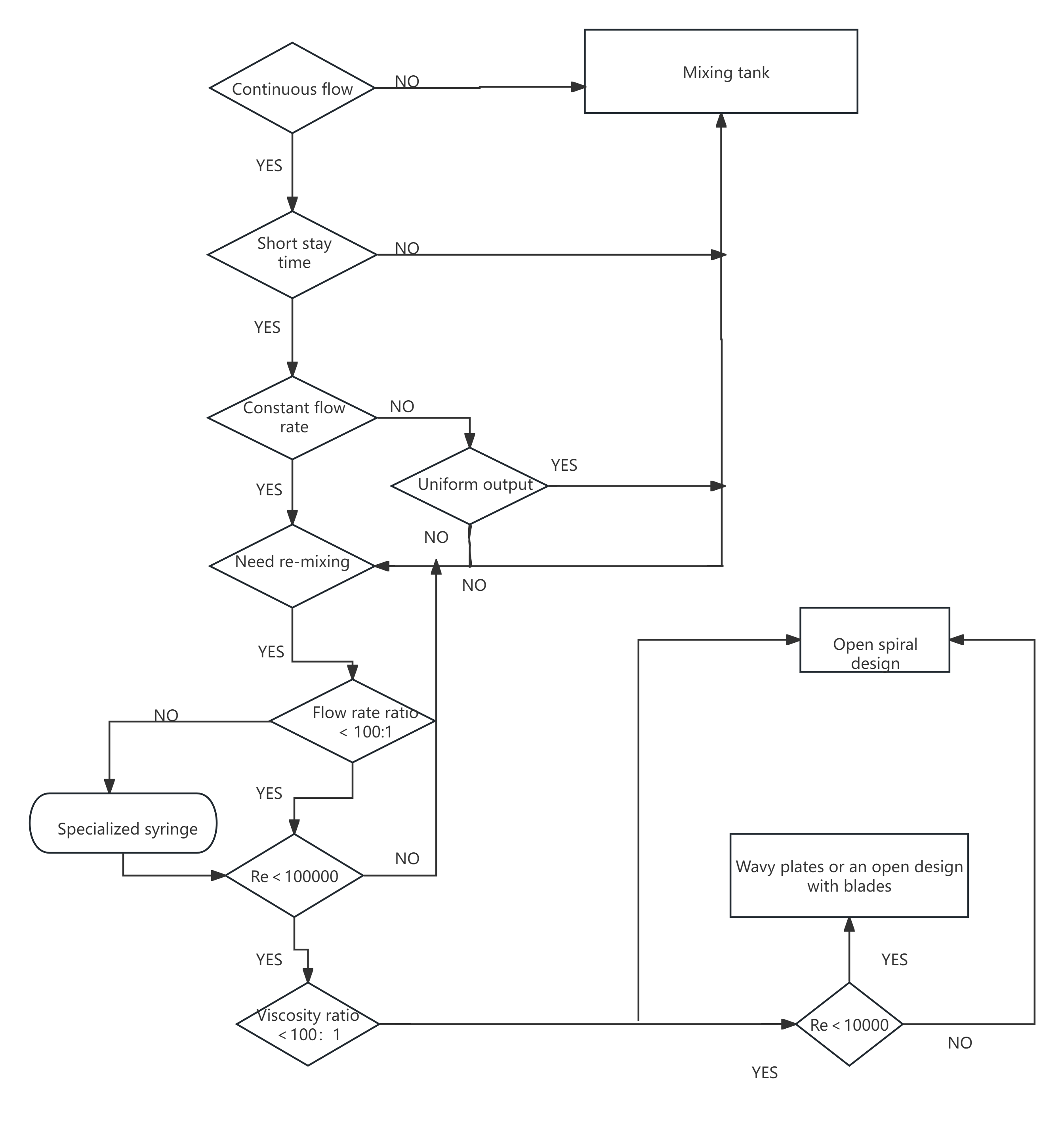 Статические смесители в процессовой промышленности （часть 3）