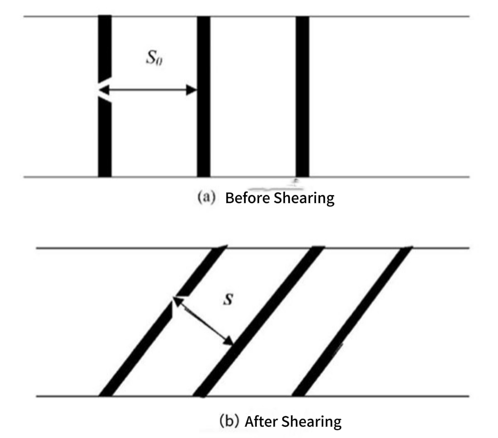 Рисунок 5 Ответ толщины полос на простой сдвиг: (a) начальная конфигурация; (b) после сдвига.