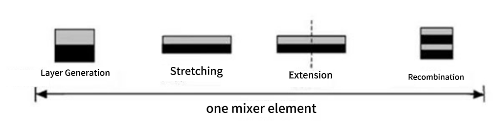Рисунок 6 Механизм двухэтапного смешивания в ламинарном потоке с использованием статического смесителя