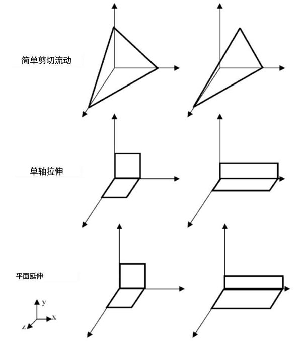 Рисунок 7 Увеличение площади поверхности элементов жидкости при идеальных условиях ламинарного потока