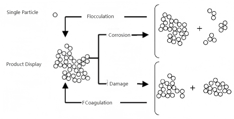 Рисунок 11 Схема механизмов эрозии, разрушения и флоккуляции в жидкостно-твердых системах