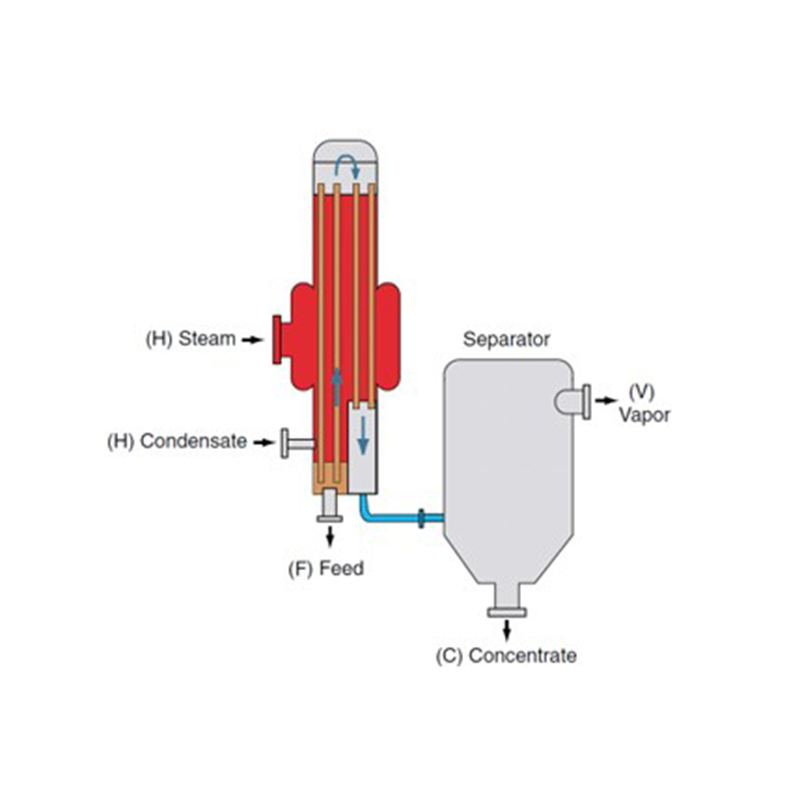 Особенности конструкции пленочных испарителей с падающим пленом, пленочных испарителей с скребковыми устройствами и других типов, факторы выбора испарителя (часть 3)