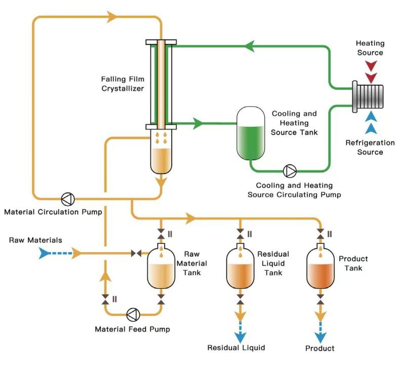 Принципиальная схема процесса кристаллизации из расплава DODGEN
