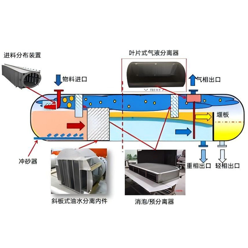 Типичные области применения и описание различных типов газожидкостных сепараторов