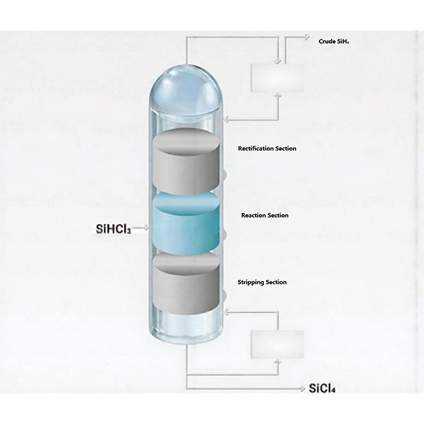 Реакционная ректификация