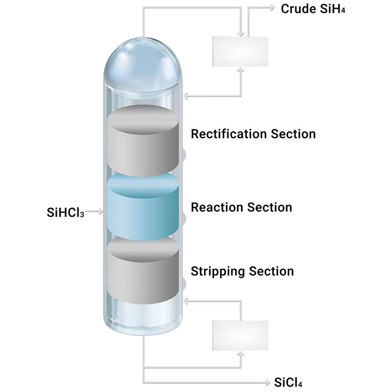 Реакционная ректификация