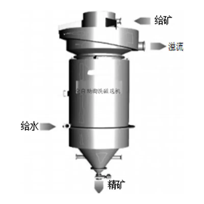 Применение односерийной промывочной магнитной сепарации в экспериментальных испытаниях