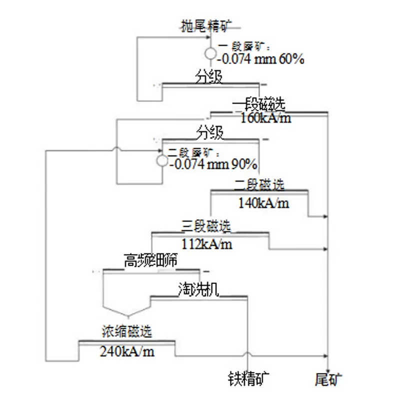 Практическое применение магнитных сепараторов в процессе промывки на обогатительной фабрике Байчжаншань