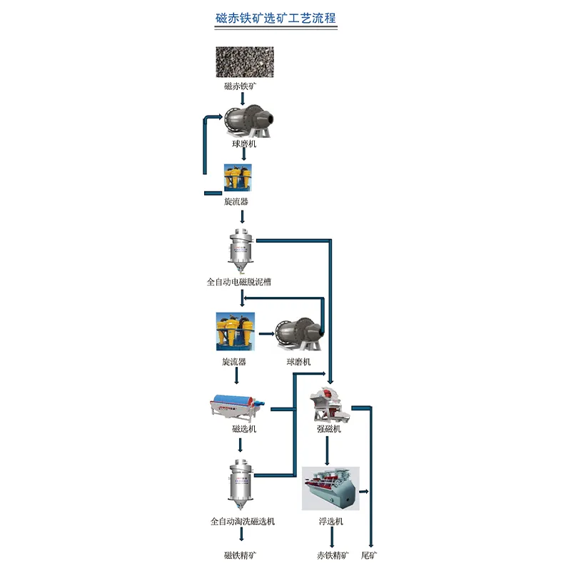Полностью автоматическая промывочная магнитная сепарация