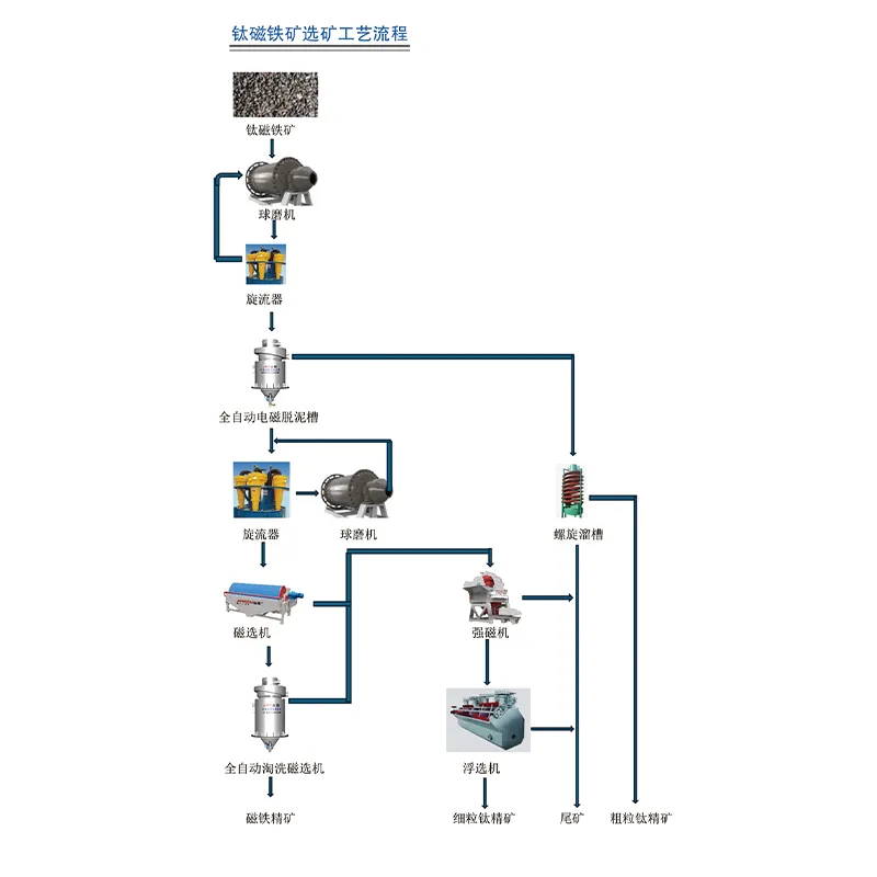 Полностью автоматическая промывочная магнитная сепарация
